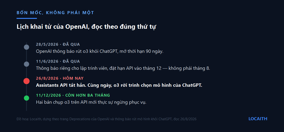 Dòng thời gian bốn mốc khai tử của OpenAI: thông báo 28/5/2026, thông báo API 11/6/2026, Assistants API và o3 trên ChatGPT ngừng ngày 26/8/2026, và o3 trên API ngừng ngày 11/12/2026